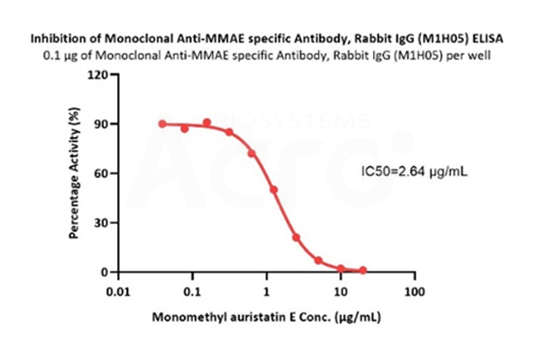 Competitive binding assay of monomethyl auristatin E and anti-MMAE antibody