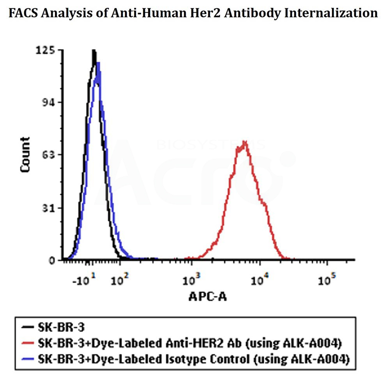 Flow Cytometry Analysis of ALK-A004-Labeled Antibodies