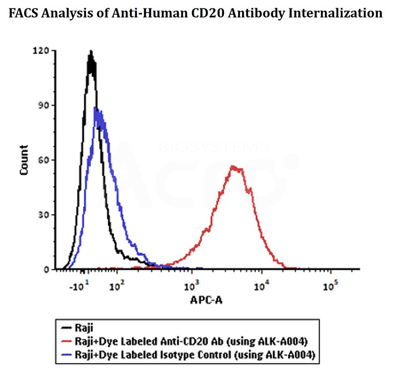 Flow Cytometry Analysis of ALK-A004-Labeled Antibodies