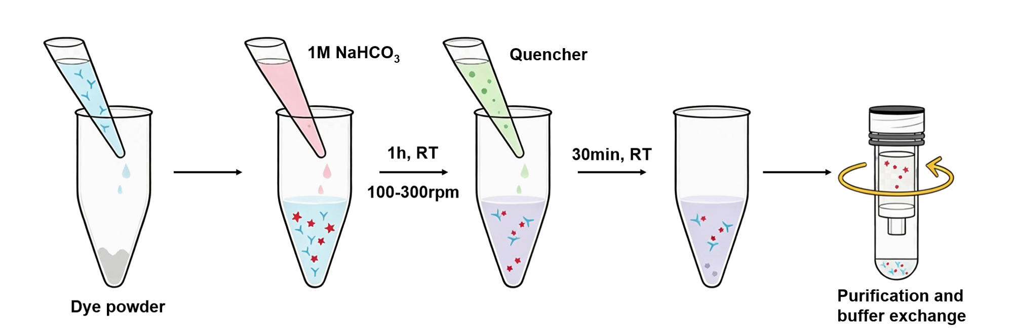 Quick Labeling Protocol