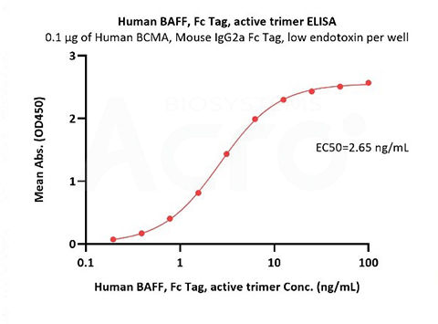 High binding affinity of BAFF to BAFFR/BCMA/TACI validated by ELISA