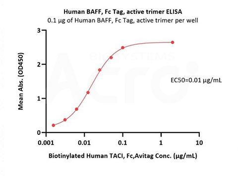 High binding affinity of BAFF to BAFFR/BCMA/TACI validated by ELISA