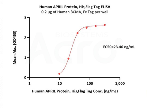 High binding affinity of APRIL to BCMA/TACI validated by ELISA