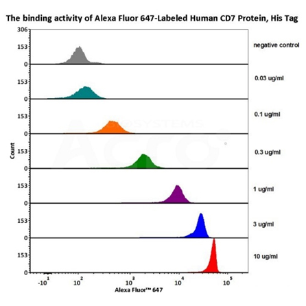 Ready-to-use, validated at multiple concentrations by flow cytometry