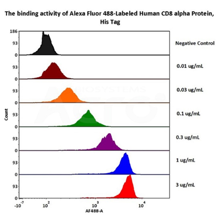 Ready-to-use due to validation data with various concentration by flow cytometry