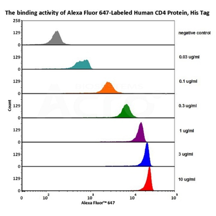 Ready-to-use due to validation data with various concentration by flow cytometry