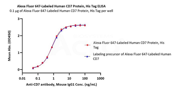 Binding activity unaffected by labeling