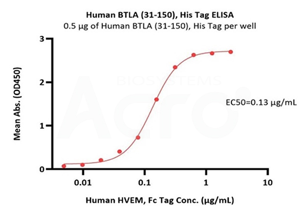 BTLA-HVEM Binding Activity Verified by ELISA