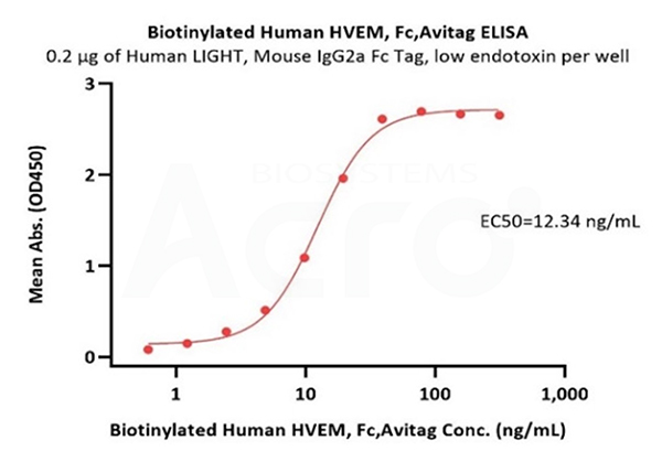 LIGHT-HVEM Binding Activity Verified by ELISA