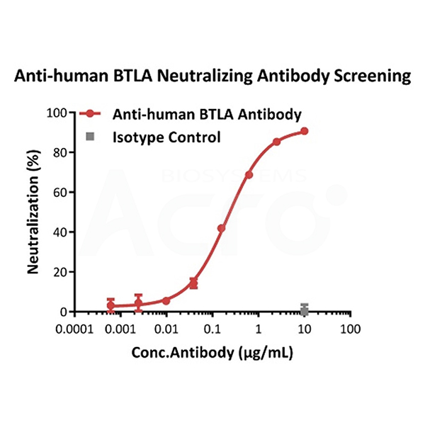 Neutralizing Antibody Screening with CHO/Human BTLA Stable Cell Lin 