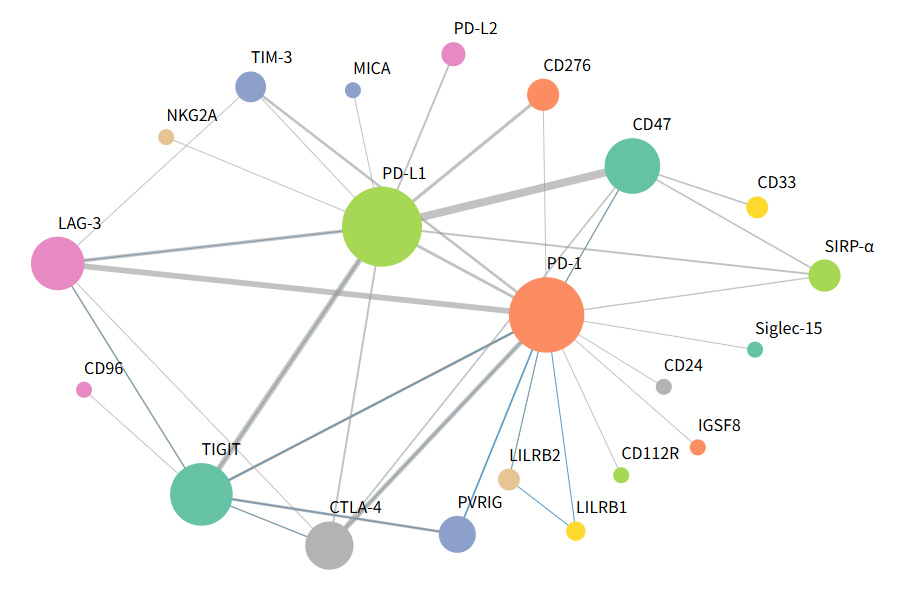 Targeting dual co-inhibitory immune checkpoints