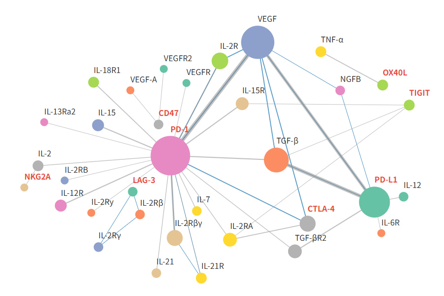 Targeting immune checkpoints, cytokines, and their receptors