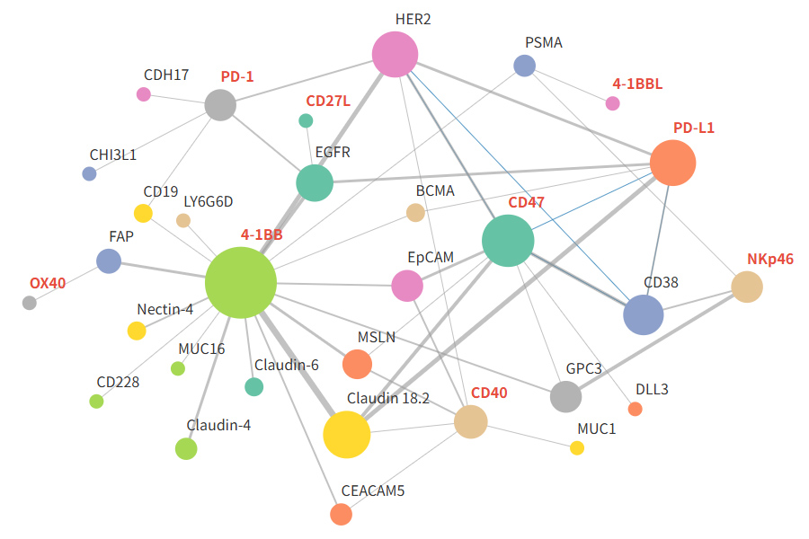 Targeting immune checkpoints and TAAs