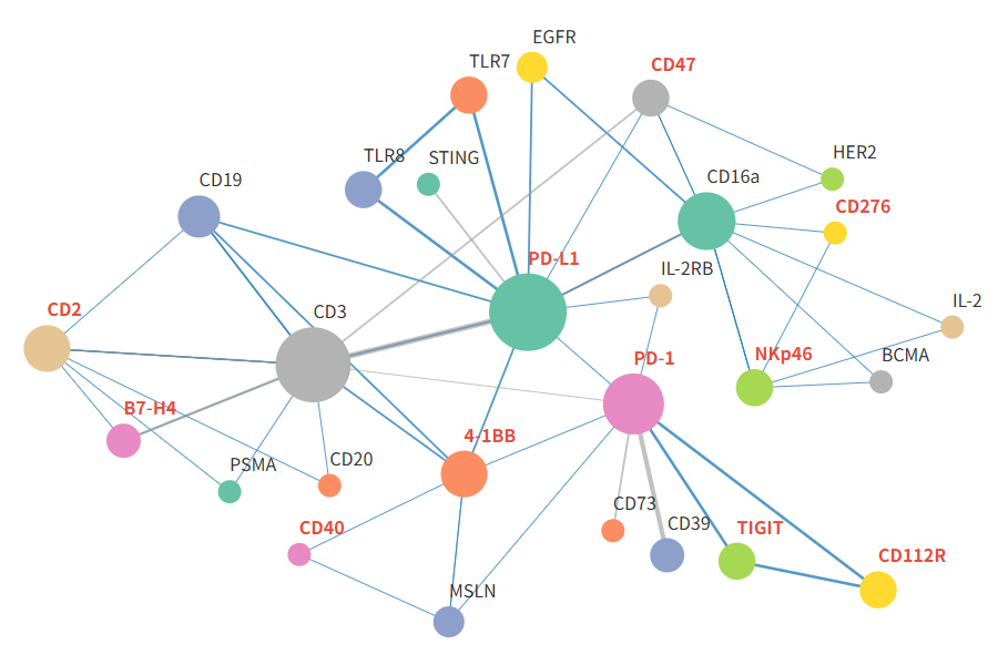 Targeting immune checkpoints and other non-immune checkpoints
