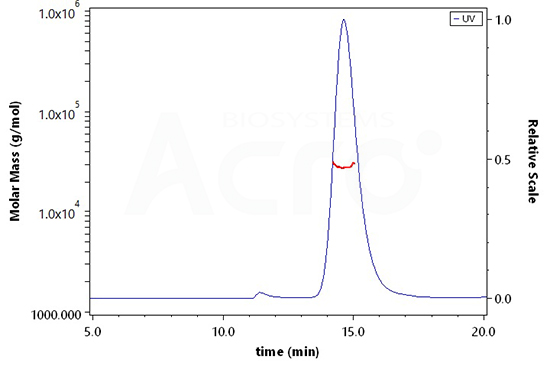 SEC-MALS Validation for Protein Structure and Purity