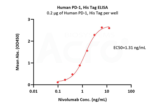 The binding activity to Abs was verified by ELISA