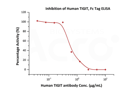 Neutralizing Antibody Screening