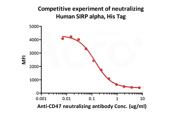 Neutralizing Antibody Screening