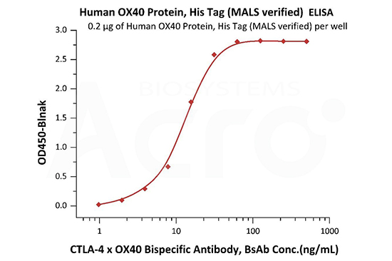 Pharmacokinetic Analysis - PK Analysis
