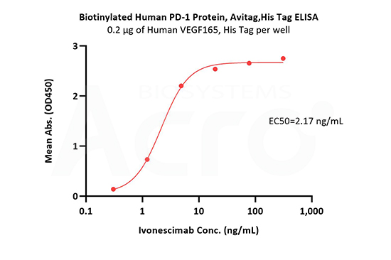 The binding activity to bsAbs was verified by ELISA
