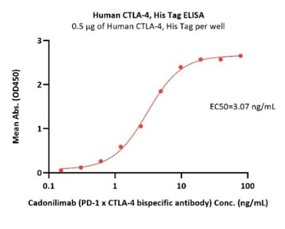 Binding Activity of CTLA-4 and Cadonilimab (PD-1 x CTLA-4 BsAb) Verified by ELISA