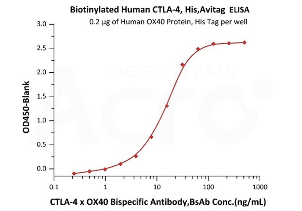 Quantitative Detection of CTLA-4×OX40 BsAb in Human Serum by ELISA 