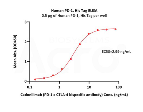 Binding Activity to BSAb Verified by ELISA