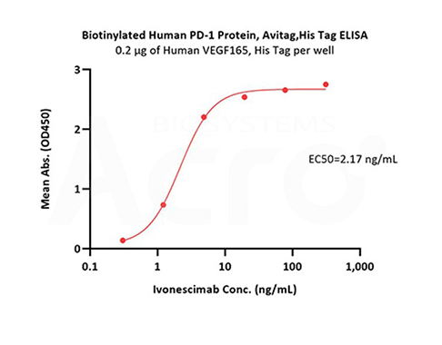 Binding Activity to BSAb Verified by ELISA