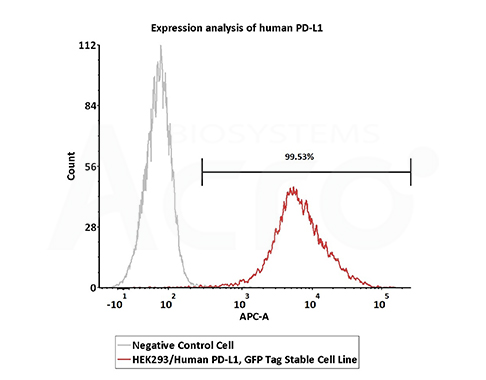 The binding activity between PD-1 and PD-L1-overexpressing cell lines was verified by FACS.