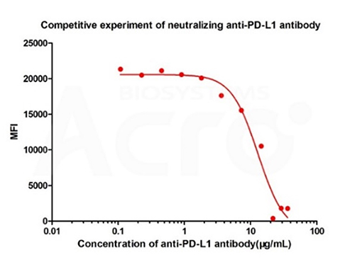 The competitive inhibitory effect of PD-L1 antibodies on the binding of human PD-1/PD-L1 was verified by FACS.