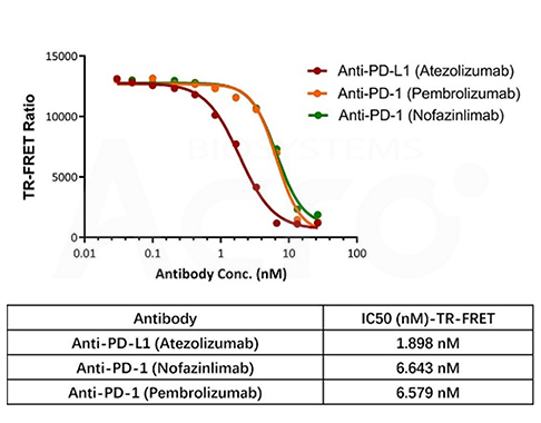 Screening of PD1/PD-L1 inhibitors using the Human PD-1/PD-L1 Inhibitor Screening Kit (TR-FRET)