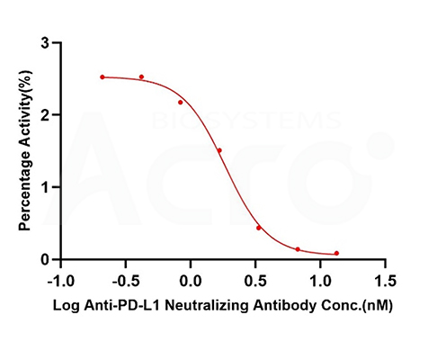 Detection of the inhibitory effect of anti-PD-L1 neutralizing antibodies on PD-L1: PD-1 binding using the PD-L1: PD-1 [Biotinylated] Inhibitor Screening Kit