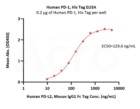 High Binding Activity of PD-1 to PD-L2 Verified by ELISA