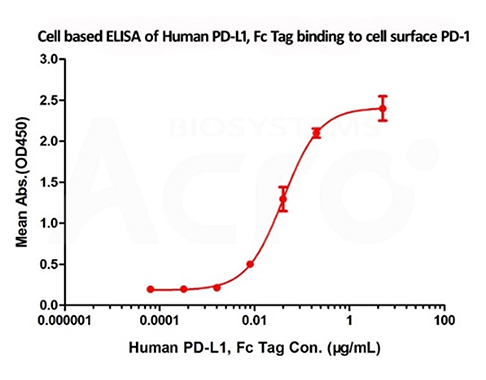 High Binding Affinity of PD-1 to PD-L1 Verified by Cellular Assay