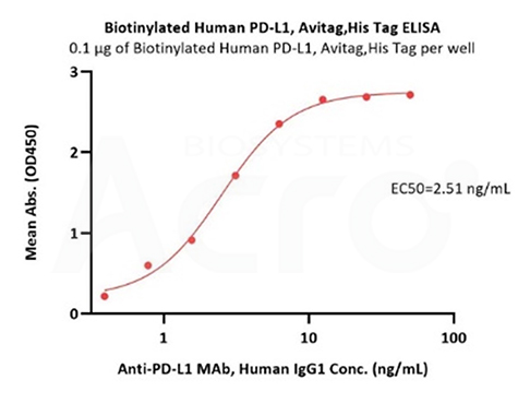 High Binding Activity of PD-L1 to PD-L1 Antibody Verified by ELISA