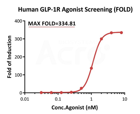 Agonistic Activity Validation