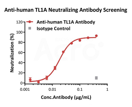 Neutralizing Activity Validation