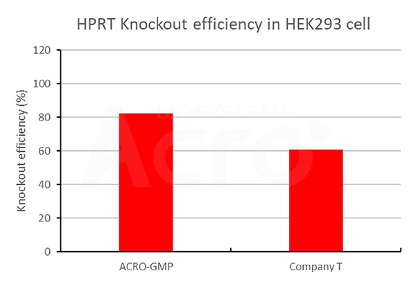 High Activity: Plasmid cleavage efficiency >90%