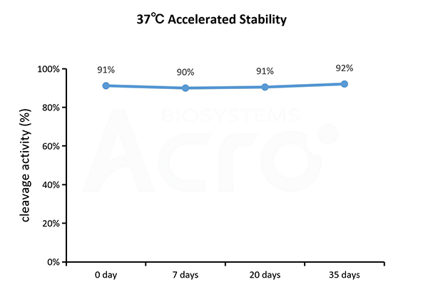 Stability: Enzyme activity remains stable for 35 days at 37°C, with excellent batch-to-batch consistency