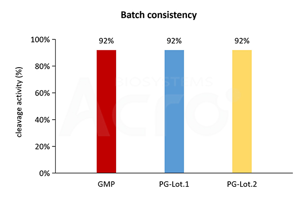 Stability: Enzyme activity remains stable for 35 days at 37°C, with excellent batch-to-batch consistency