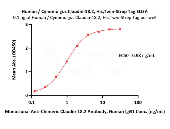 Good bioactivity validation of full-length CD20-DDM/CHS