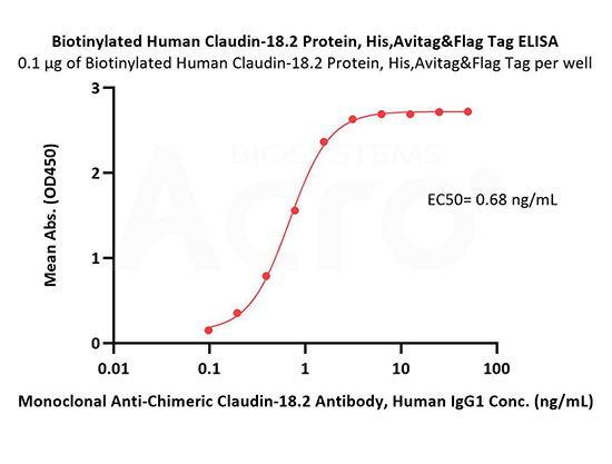 High bioactivity validated by ELISA