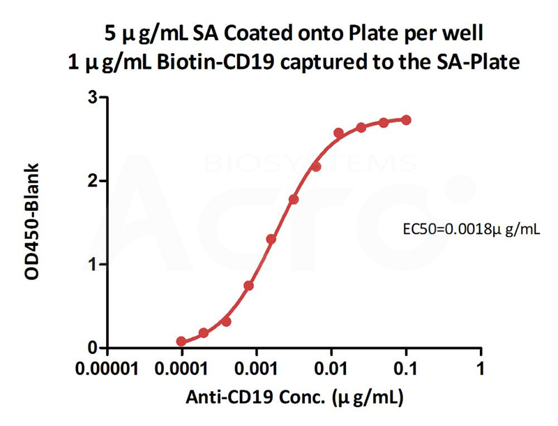 Streptavidin coated plates: suitable for evaluating the binding activity between CD19 protein and anti-FMC63 antibody