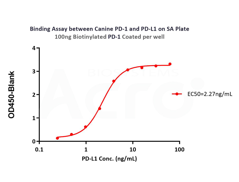 Streptavidin coated plates: suitable for evaluating the binding activity between PD-1 and PD-L1