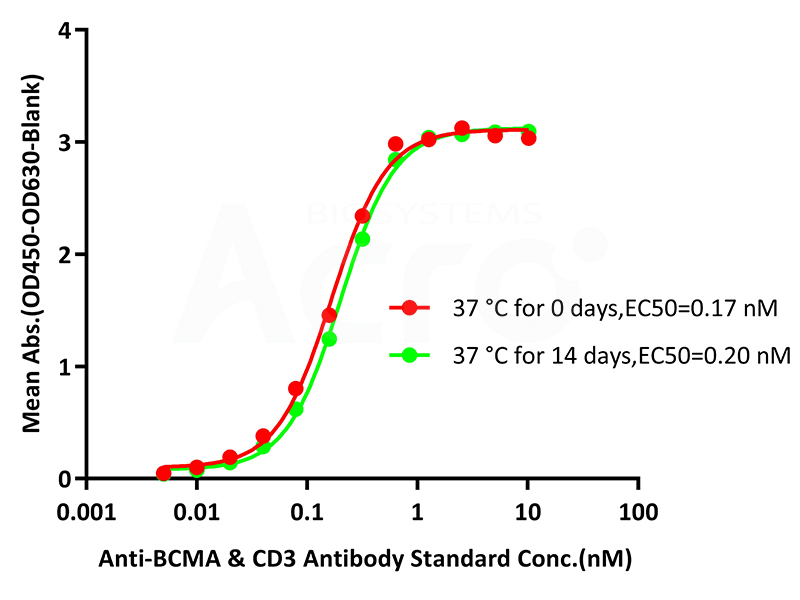 Accelerated Stability Testing of Bridging ELISA Kits