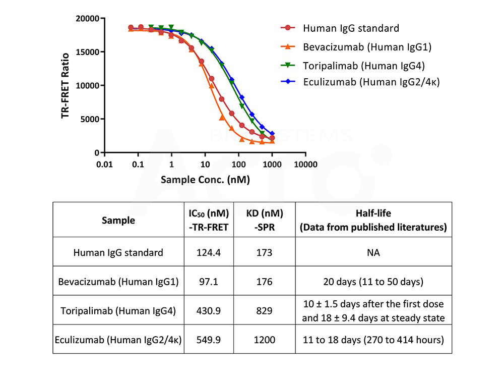 FcRn TR-FRET Binding Kit Performance Validation