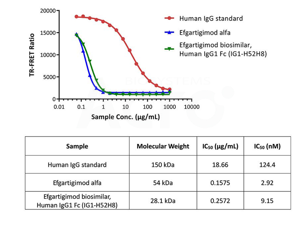 FcRn TR-FRET Binding Kit Performance Validation
