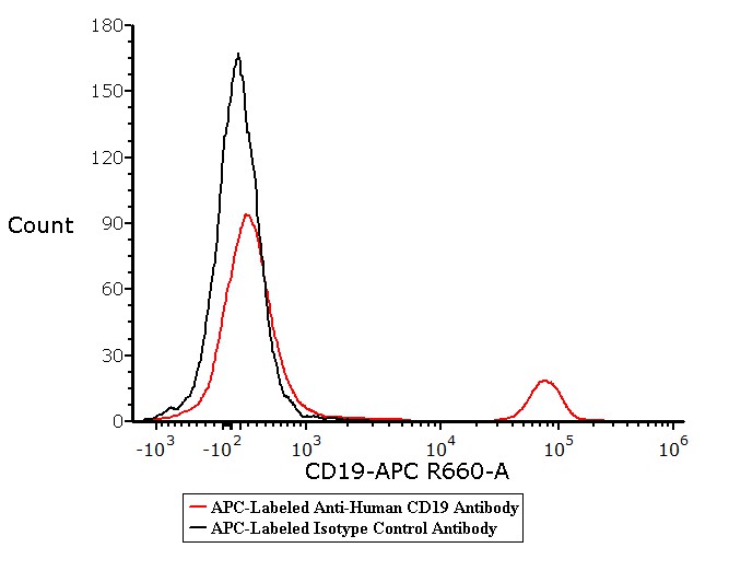 Cell Phenotyping Assay
