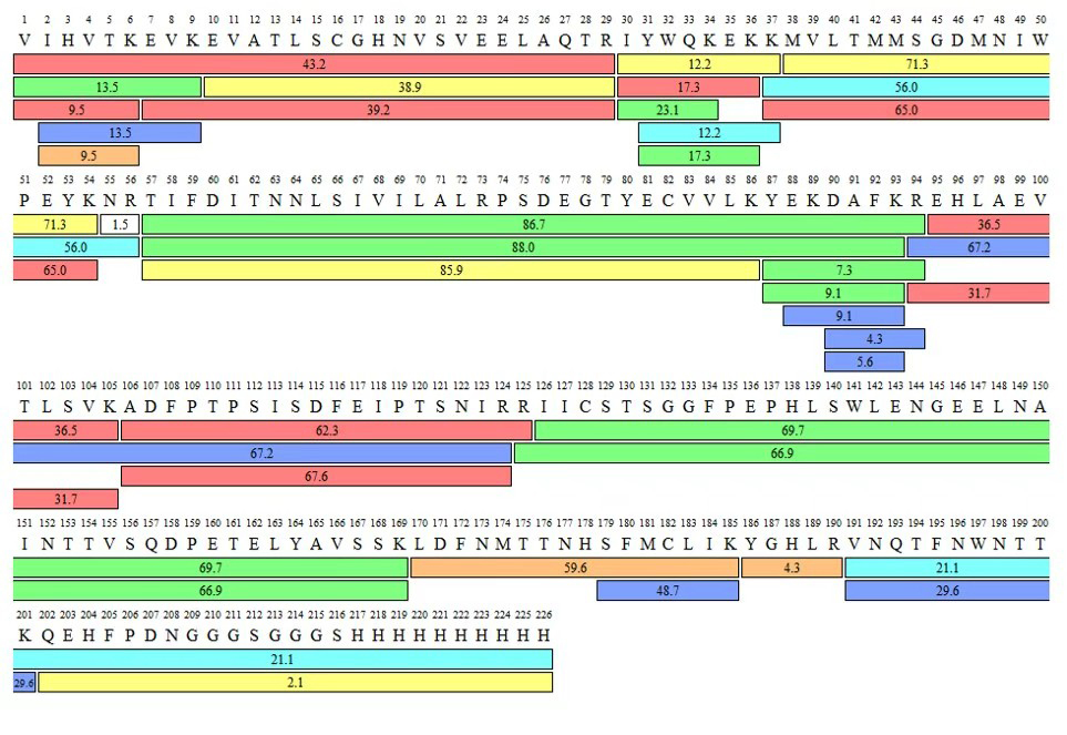 Sequence Coverage Map