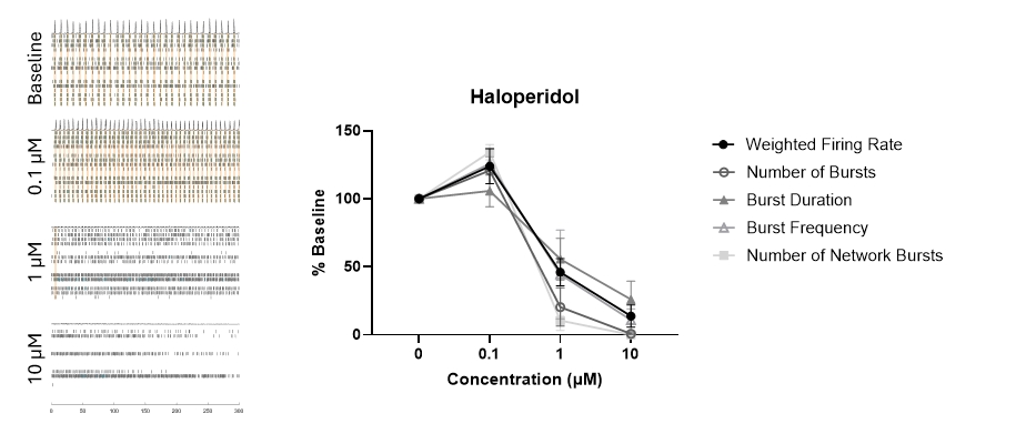 MEA Verified Haloperidol-Induced Modulation of Neuronal Firing
